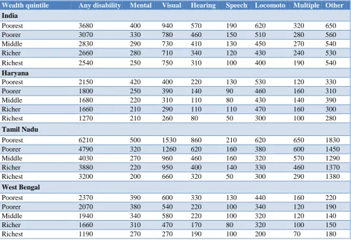 Table 2: Type of disability (per 100,000 population) in selected states of India (18+), 2014.