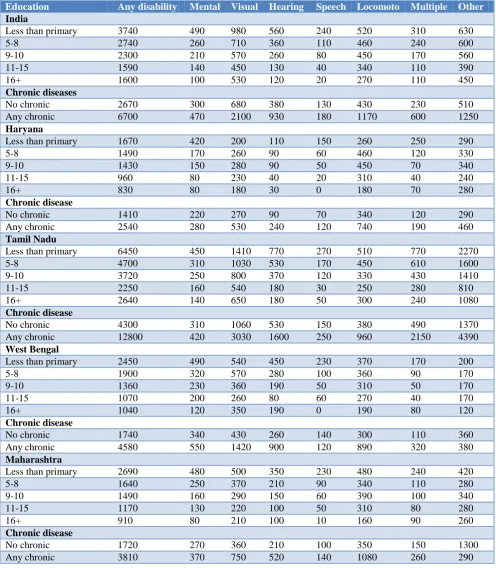 Table 4: Type of disability by educational level and chronic disease among adults (18+) in selected state of India, 2014