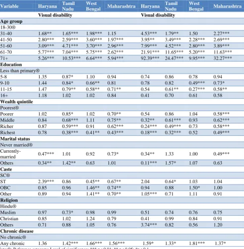Table 2 present seven type of disability (per 100,000 population) namely, mental, visual, hearing, speech, locomotive along with multiple disability, any disability and other disability in 21 states and union territories of India