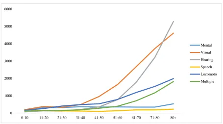 Figure 1: Age pattern of type of disability (per 100,000 populations) in India, 2014.