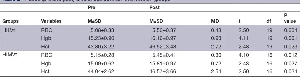 Table 1 Baseline RBC, Hgb and Hct% using independent t-test