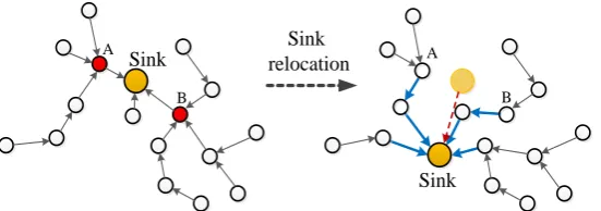 Fig. 1. Sketch of sink relocation in WSN. 
