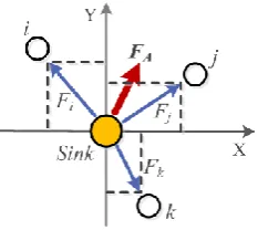 Fig. 2. Sketch of the virtual gravitational forces. 
