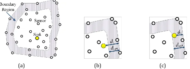 Fig. 3. Three kinds of relocate position between sink node and regional boundary. (a) Global network layout; (b) 