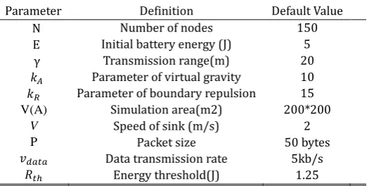 Table 1. Parameter Setting of Simulation Environment 
