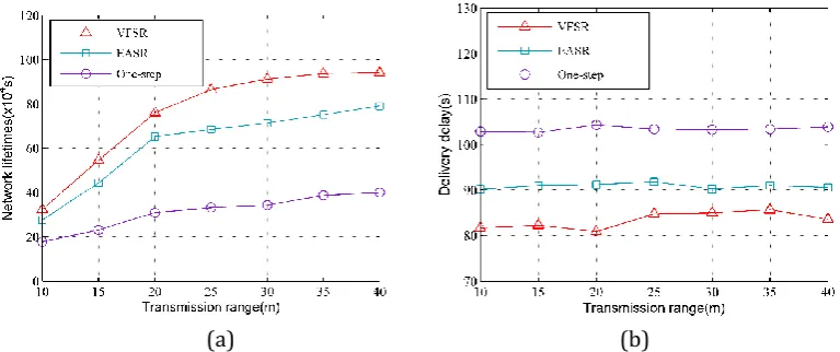 Fig. 5. The influence of different transmission ranges of each node on network performance