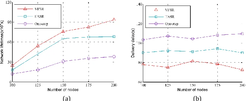 Fig. 6. The influence of different node densities on network performance. (a) The influence on network lifetime; (b) The influence on average delivery delay