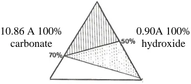 Figure 5: The ettringite ternary diagram during growth (shaded region). The broken lines cover regions not yet verified by "static" powder diffraction  