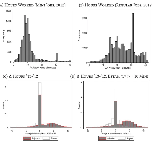 Figure 1 ·5: Hours Distribution: Married Women in Mini Jobs 2012