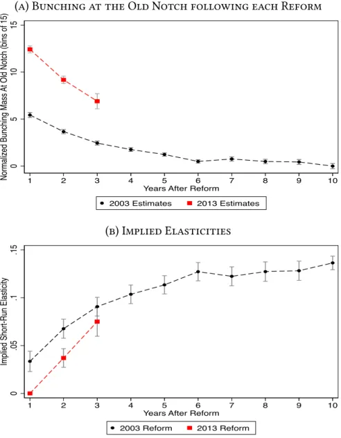 Figure 1 ·6: Bunching and Elasticity Estimates