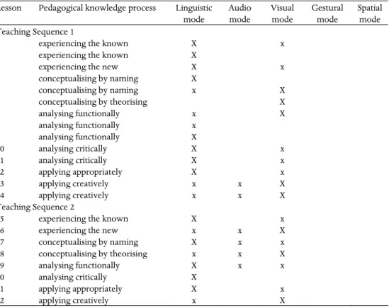 Table II. Pip’s deployment of pedagogical knowledge processes in teaching   multimodal representations (predominant mode of focus is shown in upper case))