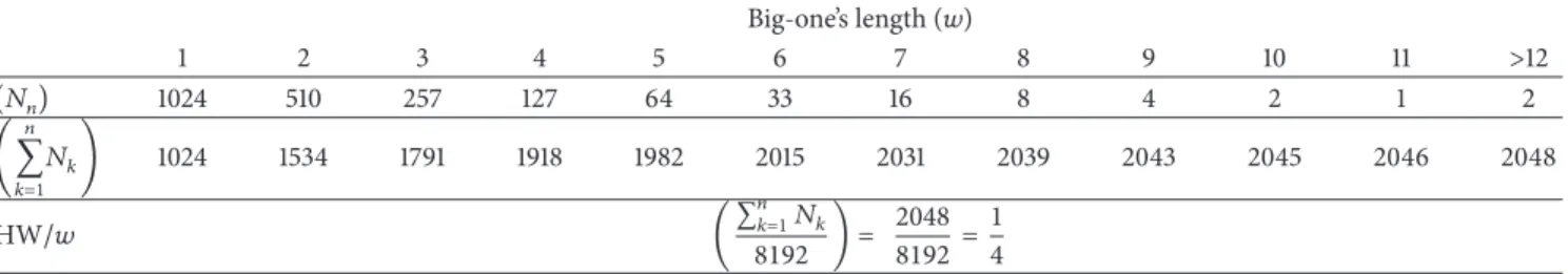 Table 2: The Hamming weight of Big-ones in CBONS for an 8-Kbit binary number.