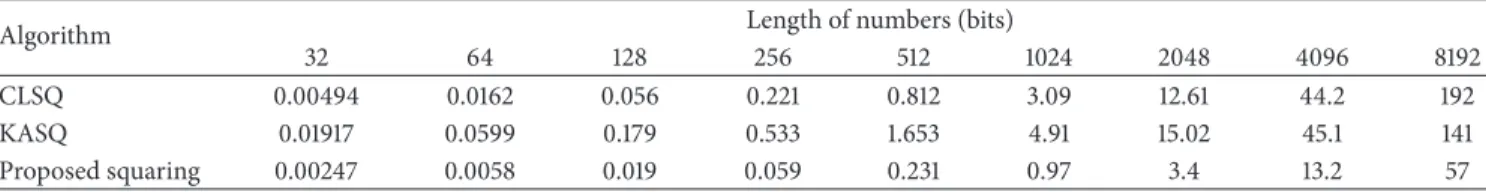 Table 5: Execution time (msec) of squaring algorithms.