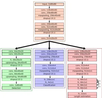 Fig. 1: Proposed multi-task architecture for ship detection, classification and length estimation from Sentinel-1 SAR.
