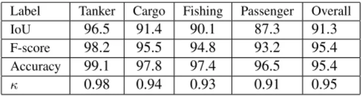 Table 1: Confusion matrix of ship classification.
