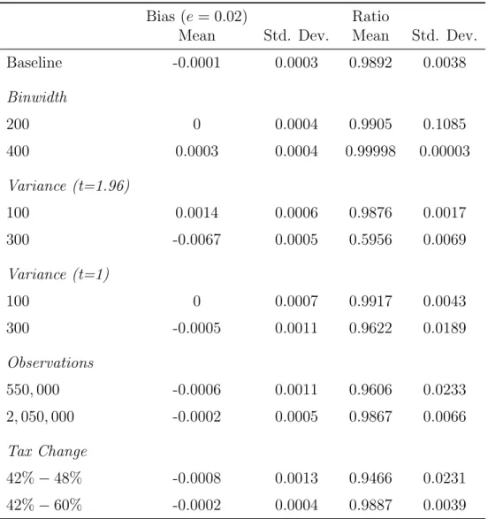 Table 1: Monte-Carlo Simulations of Elasticity