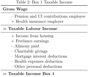 Table 2: Box 1 Taxable Income Gross Wage