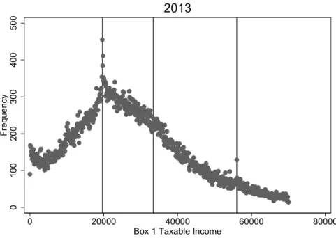 Figure 3: Sample Income Distribution of 2013