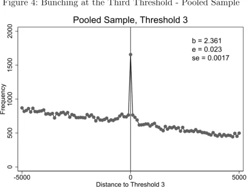 Figure 4: Bunching at the Third Threshold - Pooled Sample