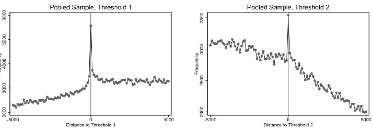 Figure 5: Bunching at the First and Second Threshold - Pooled Sample