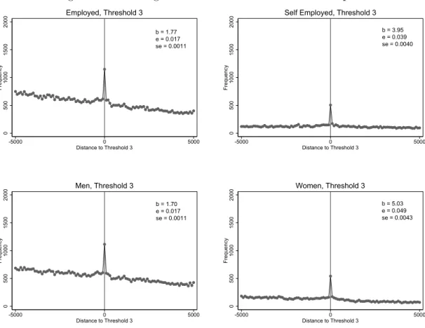Figure 7: Bunching at the Third Threshold - Subsamples 0500100015002000Frequency -5000 0 5000 Distance to Threshold 3 Employed, Threshold 3 b = 1.77 e = 0.017 se = 0.0011 0500100015002000Frequency -5000 0 5000Distance to Threshold 3