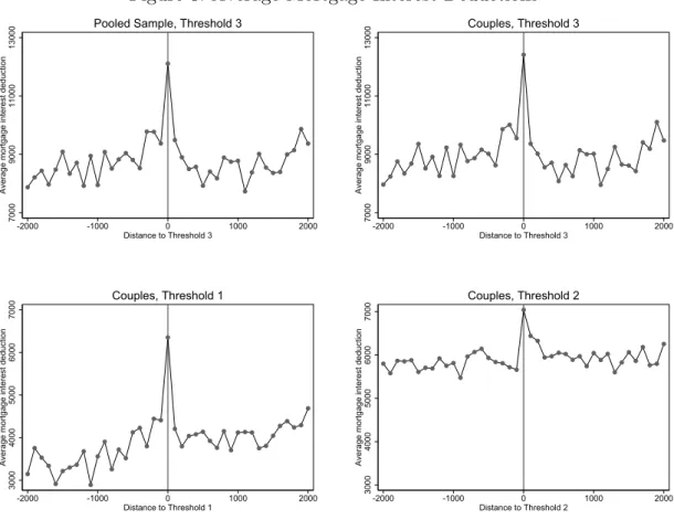 Figure 8: Average Mortgage Interest Deductions