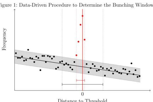 Figure 1: Data-Driven Procedure to Determine the Bunching Window
