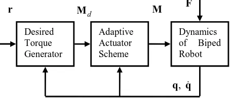 Fig. 2 MRAC scheme for the biped walker. 