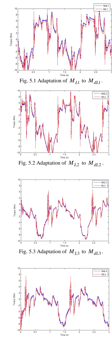 Fig. 5.1 Adaptation of 