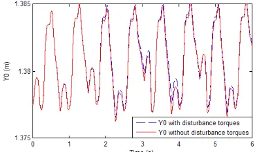 Fig. 5.7 Height of the biped torso with and without  d( , ,q q)