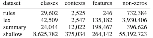 Table 1: Datasets used in experiments