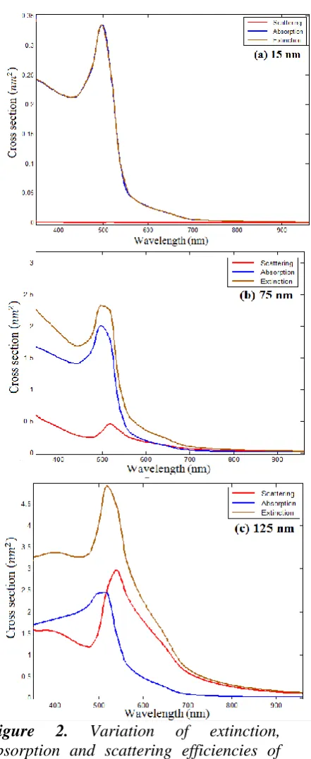 Figure 2. Variation of extinction, absorption and scattering efficiencies of gold nanoparticles of diameter (a) 15nm, (b) 75nm and (c) 125 nm