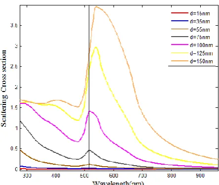 Figure 3. Comparison absorption spectra of 15,35,55,75,100,125 and 150 nm diameters for Au nanoparticles