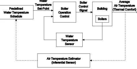 Fig. 1 Block diagram representation of closed-loop boiler control scheme.