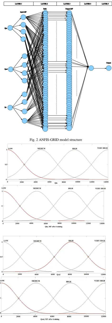 Fig. 2 ANFIS-GRID model structure