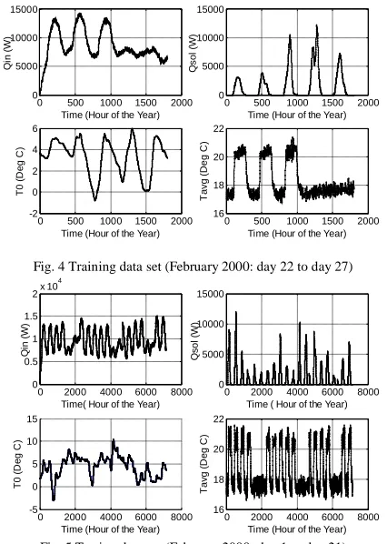 Fig. 5 Testing data set (February 2000: day 1 to day 21)