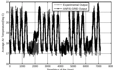 Fig. 6 Comparison of ANFIS-GRID estimated average temperature values with experimental results.