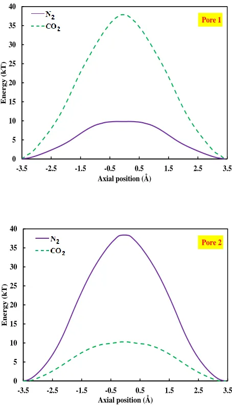 Figure 3. The PMF for N2 and CO2 around the GONS in pores 1 and 2. GONS membrane is located in 0 Å (Scale on the chart has changed compared to the dimensions of the original simulation box)