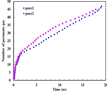 Figure 4. The number of N2 passing through pore 1 and CO2 passing through pore 2. Each data point represents the 