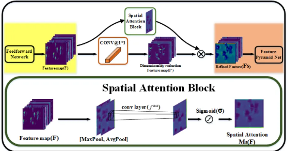 Figure 7. The location of SAB in FPN and the diagram of SAB. 