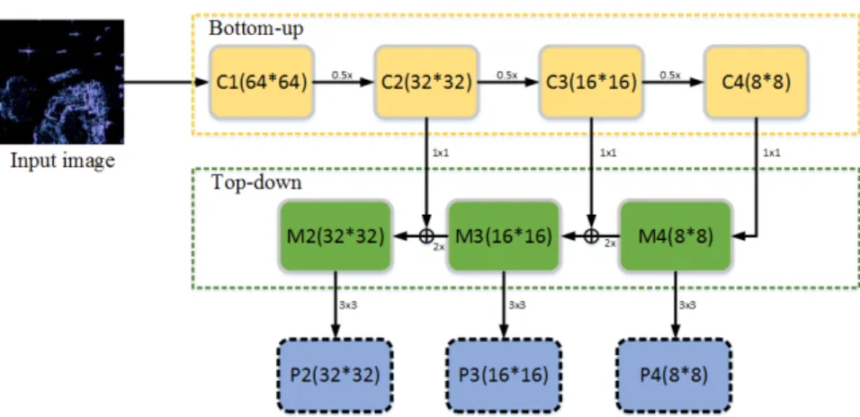 Figure 4. The architecture of FPN: FPN: (i = 1, 2 … 4) is used to denote the convolutional block