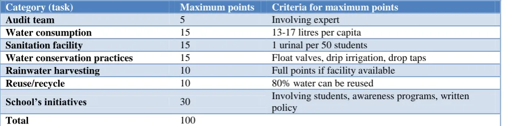 Table 1: Criteria for air audit. 