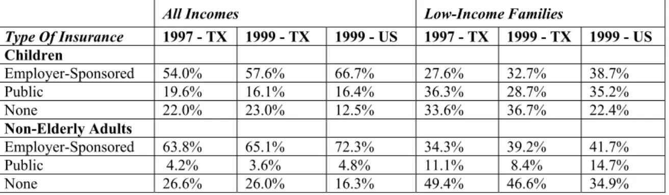 Table 12.1.  Health Insurance Data for State of Texas 