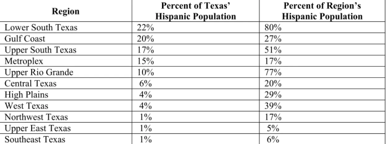 Table 12.2.  Projected Population of Hispanics and Non-Hispanic  Whites in the State of Texas 