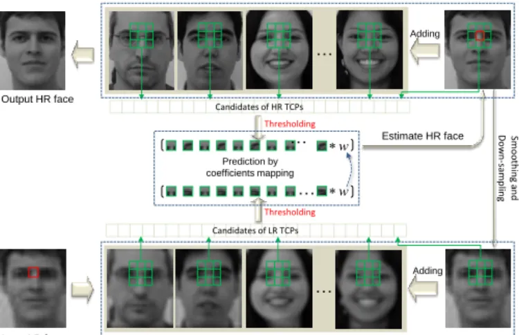 Fig. 1. Influence of the patch size over the position-patch based method [27].