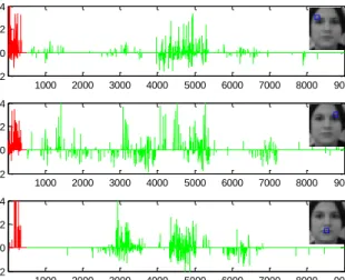 Fig. 3. Representation coefficients of some LR testing patches, which are marked by blue boxes