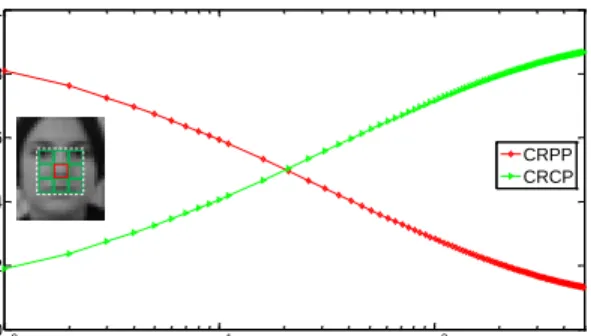 Fig. 4. Contribution analysis of position patches and surrounding contextual patches. CRP P : Contribution Ratio of Position-Patches, CRCP :  Contri-bution Ratio of surrounding Contextual Patches