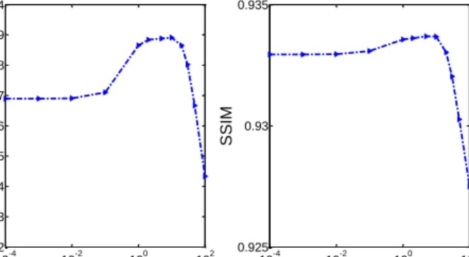 Fig. 5. Objective results according to different values of c. The performance will be stable when the value of c is between 1 and 20.