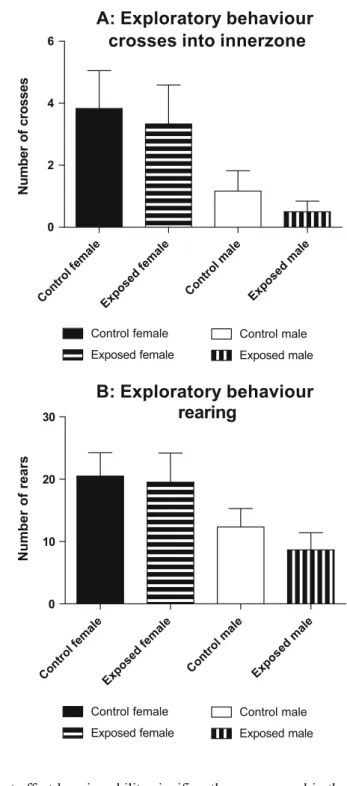 Fig. 5 Graphs depicting exploratory behaviour of the various groups of rats during the open field test