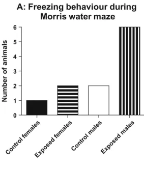 Fig. 2 Graph showing (a) the number of animals per group and (b) the mean time spent exhibiting freezing behaviour during the test trial in the Morris water maze